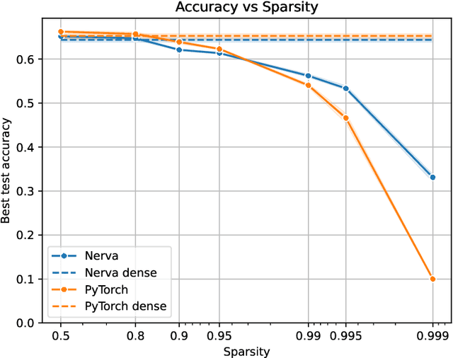 Figure 1 for Nerva: a Truly Sparse Implementation of Neural Networks