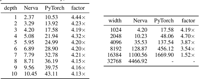Figure 3 for Nerva: a Truly Sparse Implementation of Neural Networks