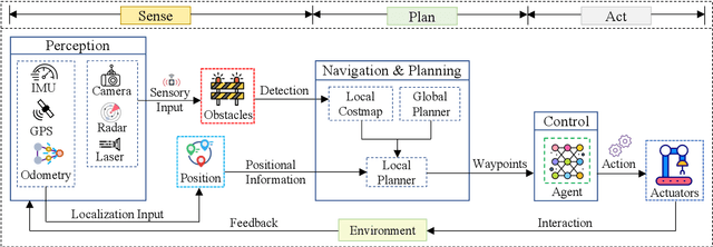 Figure 2 for Security Considerations in AI-Robotics: A Survey of Current Methods, Challenges, and Opportunities