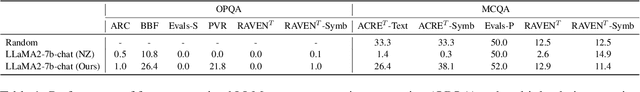 Figure 2 for What is an "Abstract Reasoner"? Revisiting Experiments and Arguments about Large Language Models