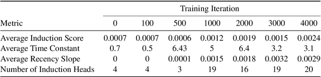 Figure 2 for Emergence of Episodic Memory in Transformers: Characterizing Changes in Temporal Structure of Attention Scores During Training