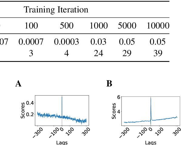 Figure 4 for Emergence of Episodic Memory in Transformers: Characterizing Changes in Temporal Structure of Attention Scores During Training