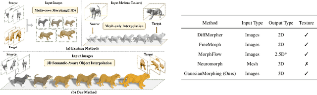 Figure 1 for GaussianMorphing: Mesh-Guided 3D Gaussians for Semantic-Aware Object Morphing
