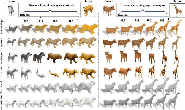 Figure 4 for GaussianMorphing: Mesh-Guided 3D Gaussians for Semantic-Aware Object Morphing