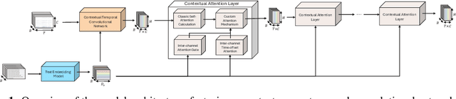 Figure 1 for Time to Embed: Unlocking Foundation Models for Time Series with Channel Descriptions