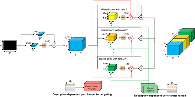 Figure 3 for Time to Embed: Unlocking Foundation Models for Time Series with Channel Descriptions