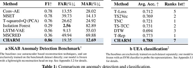 Figure 2 for Time to Embed: Unlocking Foundation Models for Time Series with Channel Descriptions