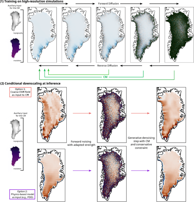 Figure 3 for Physics-constrained generative machine learning-based high-resolution downscaling of Greenland's surface mass balance and surface temperature