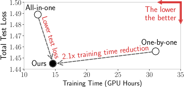Figure 1 for MAS: Towards Resource-Efficient Federated Multiple-Task Learning