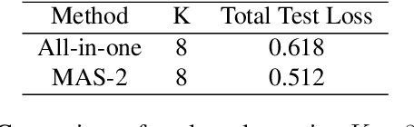 Figure 4 for MAS: Towards Resource-Efficient Federated Multiple-Task Learning