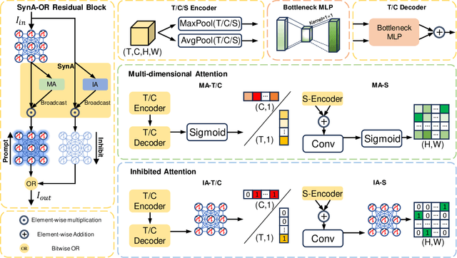 Figure 1 for OR Residual Connection Achieving Comparable Accuracy to ADD Residual Connection in Deep Residual Spiking Neural Networks