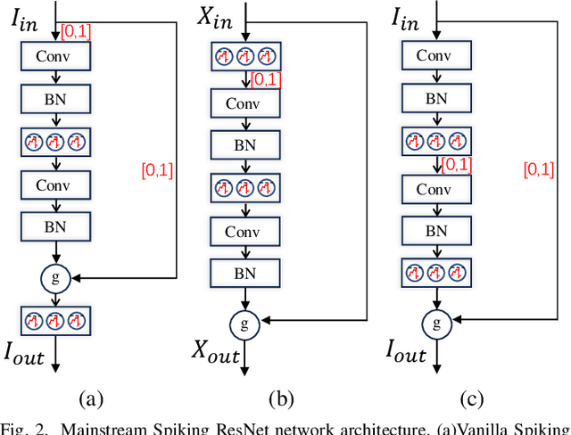 Figure 2 for OR Residual Connection Achieving Comparable Accuracy to ADD Residual Connection in Deep Residual Spiking Neural Networks