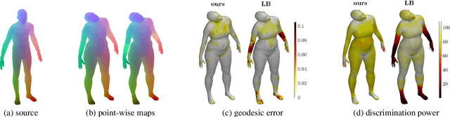 Figure 1 for Extracting a functional representation from a dictionary for non-rigid shape matching