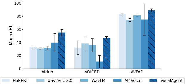 Figure 3 for VocalAgent: Large Language Models for Vocal Health Diagnostics with Safety-Aware Evaluation