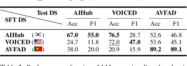 Figure 4 for VocalAgent: Large Language Models for Vocal Health Diagnostics with Safety-Aware Evaluation