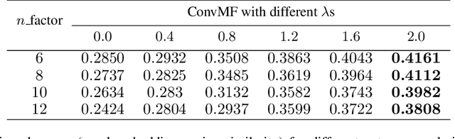 Figure 4 for Enhancing Topic Extraction in Recommender Systems with Entropy Regularization