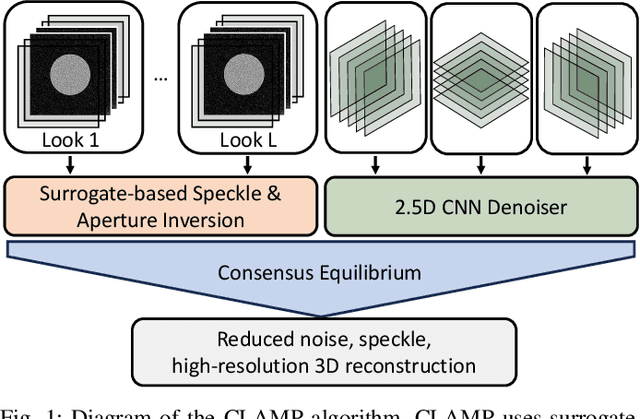 Figure 1 for CLAMP: Majorized Plug-and-Play for Coherent 3D LIDAR Imaging