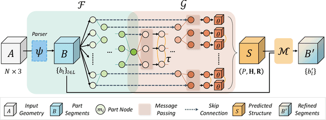 Figure 2 for Seg&Struct: The Interplay Between Part Segmentation and Structure Inference for 3D Shape Parsing