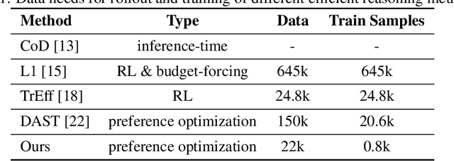 Figure 2 for Pruning Long Chain-of-Thought of Large Reasoning Models via Small-Scale Preference Optimization