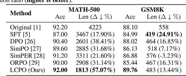 Figure 4 for Pruning Long Chain-of-Thought of Large Reasoning Models via Small-Scale Preference Optimization