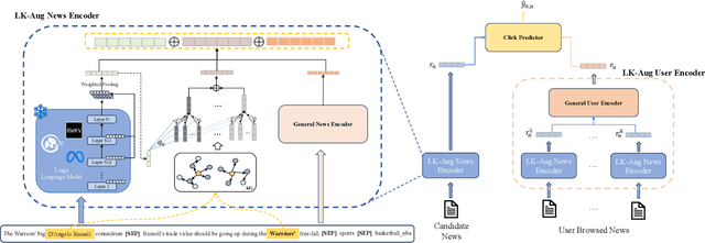 Figure 3 for LKPNR: LLM and KG for Personalized News Recommendation Framework