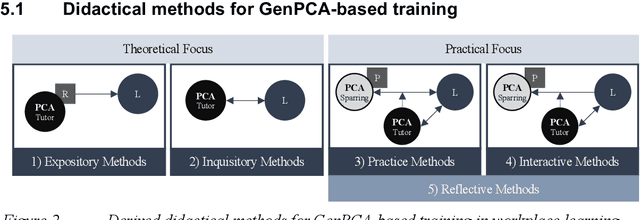 Figure 2 for When Generative AI Meets Workplace Learning: Creating A Realistic & Motivating Learning Experience With A Generative PCA