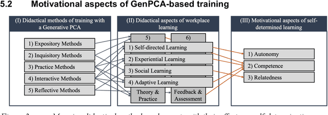 Figure 3 for When Generative AI Meets Workplace Learning: Creating A Realistic & Motivating Learning Experience With A Generative PCA