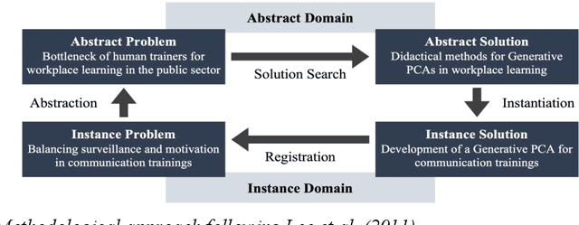 Figure 1 for When Generative AI Meets Workplace Learning: Creating A Realistic & Motivating Learning Experience With A Generative PCA