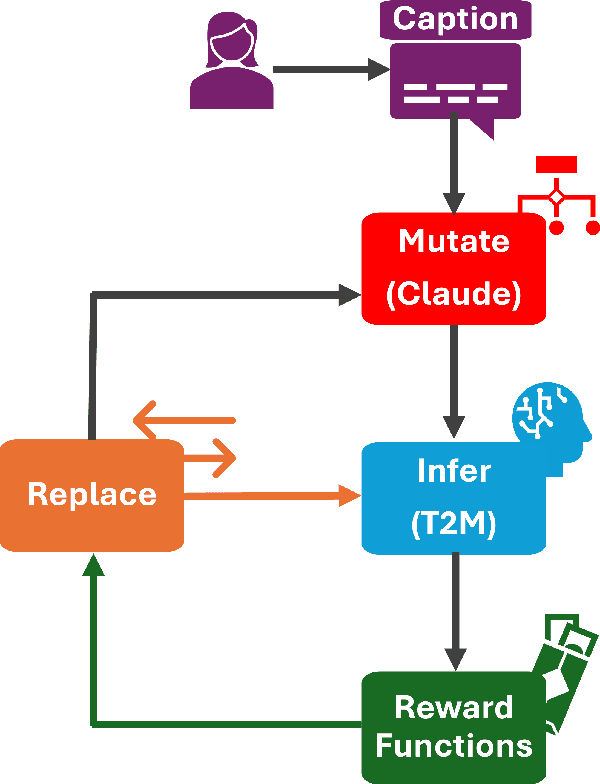 Figure 1 for Text2midi-InferAlign: Improving Symbolic Music Generation with Inference-Time Alignment