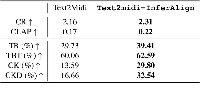 Figure 4 for Text2midi-InferAlign: Improving Symbolic Music Generation with Inference-Time Alignment