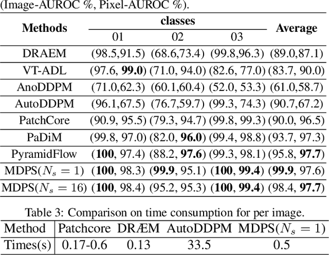 Figure 4 for Unsupervised Anomaly Detection via Masked Diffusion Posterior Sampling