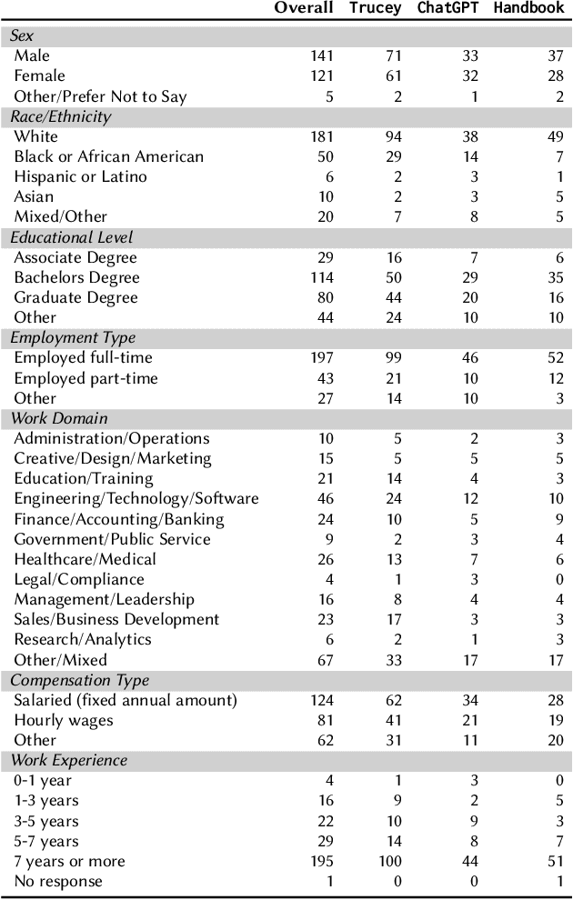 Figure 2 for Does AI Coaching Prepare us for Workplace Negotiations?