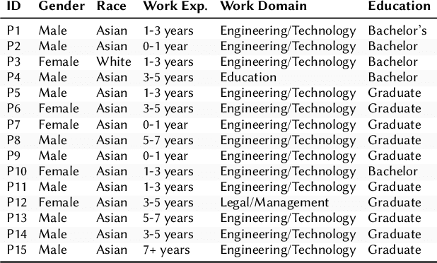 Figure 3 for Does AI Coaching Prepare us for Workplace Negotiations?