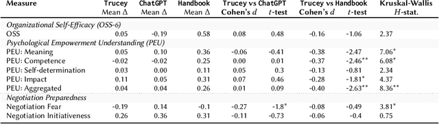 Figure 4 for Does AI Coaching Prepare us for Workplace Negotiations?