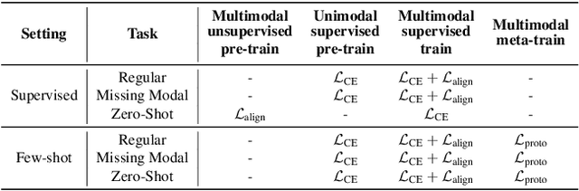 Figure 4 for MMG-Ego4D: Multi-Modal Generalization in Egocentric Action Recognition