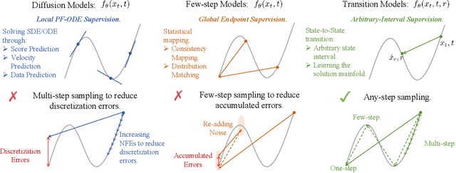 Figure 3 for Transition Models: Rethinking the Generative Learning Objective