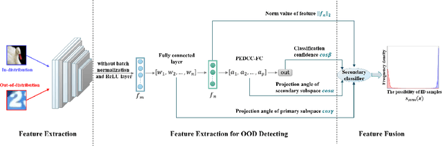 Figure 1 for Out-of-distribution detection based on subspace projection of high-dimensional features output by the last convolutional layer