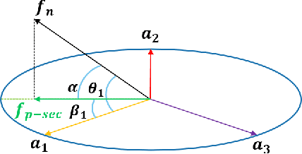 Figure 3 for Out-of-distribution detection based on subspace projection of high-dimensional features output by the last convolutional layer