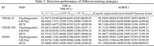 Figure 4 for Out-of-distribution detection based on subspace projection of high-dimensional features output by the last convolutional layer