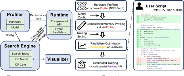 Figure 1 for Galvatron: An Automatic Distributed System for Efficient Foundation Model Training