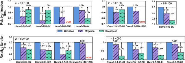 Figure 2 for Galvatron: An Automatic Distributed System for Efficient Foundation Model Training