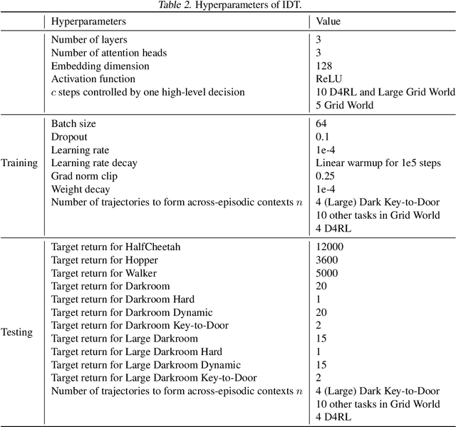 Figure 4 for In-Context Decision Transformer: Reinforcement Learning via Hierarchical Chain-of-Thought