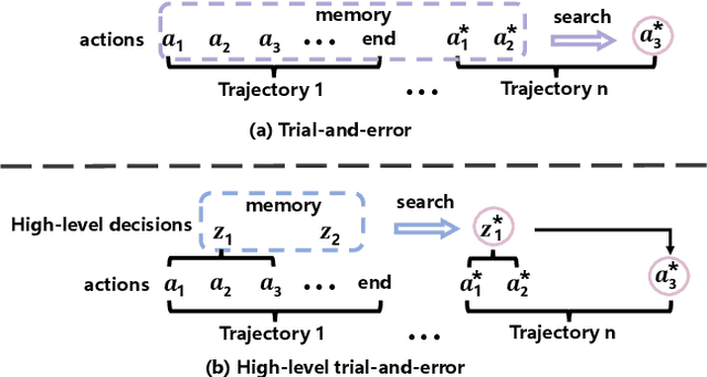 Figure 1 for In-Context Decision Transformer: Reinforcement Learning via Hierarchical Chain-of-Thought