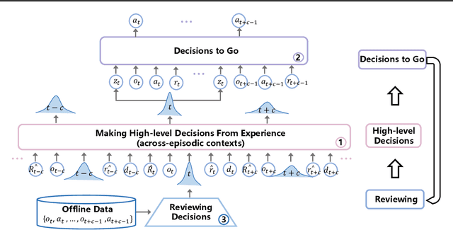 Figure 3 for In-Context Decision Transformer: Reinforcement Learning via Hierarchical Chain-of-Thought