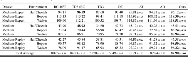 Figure 2 for In-Context Decision Transformer: Reinforcement Learning via Hierarchical Chain-of-Thought