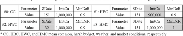 Figure 4 for Adaptive Control of Resource Flow to Optimize Construction Work and Cash Flow via Online Deep Reinforcement Learning