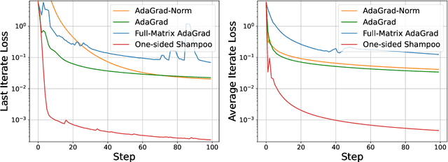 Figure 2 for Structured Preconditioners in Adaptive Optimization: A Unified Analysis