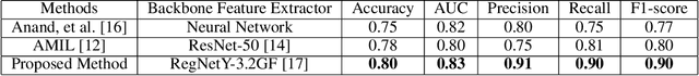 Figure 3 for Scalable Whole Slide Image Representation Using K-Mean Clustering and Fisher Vector Aggregation