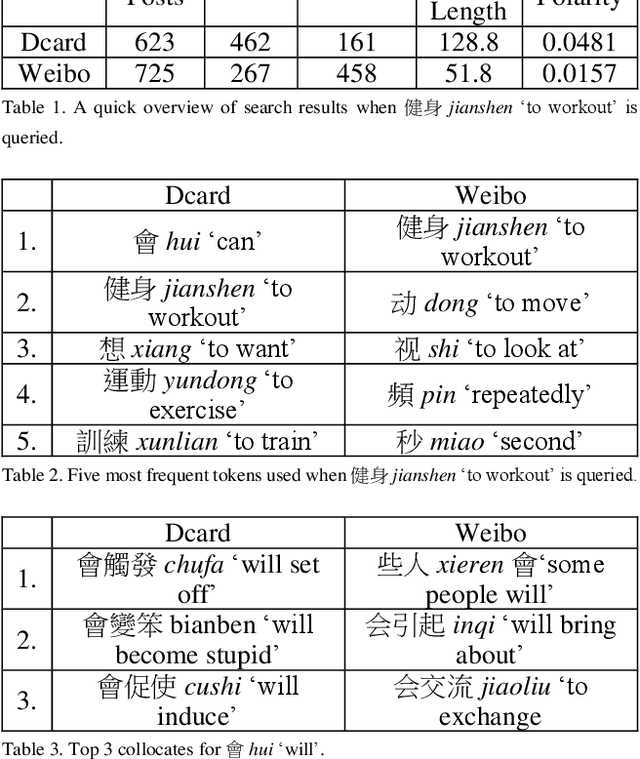 Figure 1 for A Topic-aware Comparable Corpus of Chinese Variations