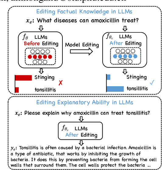 Figure 1 for Editing Factual Knowledge and Explanatory Ability of Medical Large Language Models